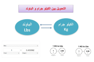 الرطل كم كيلو تحويل من باوند الى كيلو التحويل من باوند الى كيلو طريقة تحويل من باوند الى كيلو كم يساوي الباوند بالكيلو